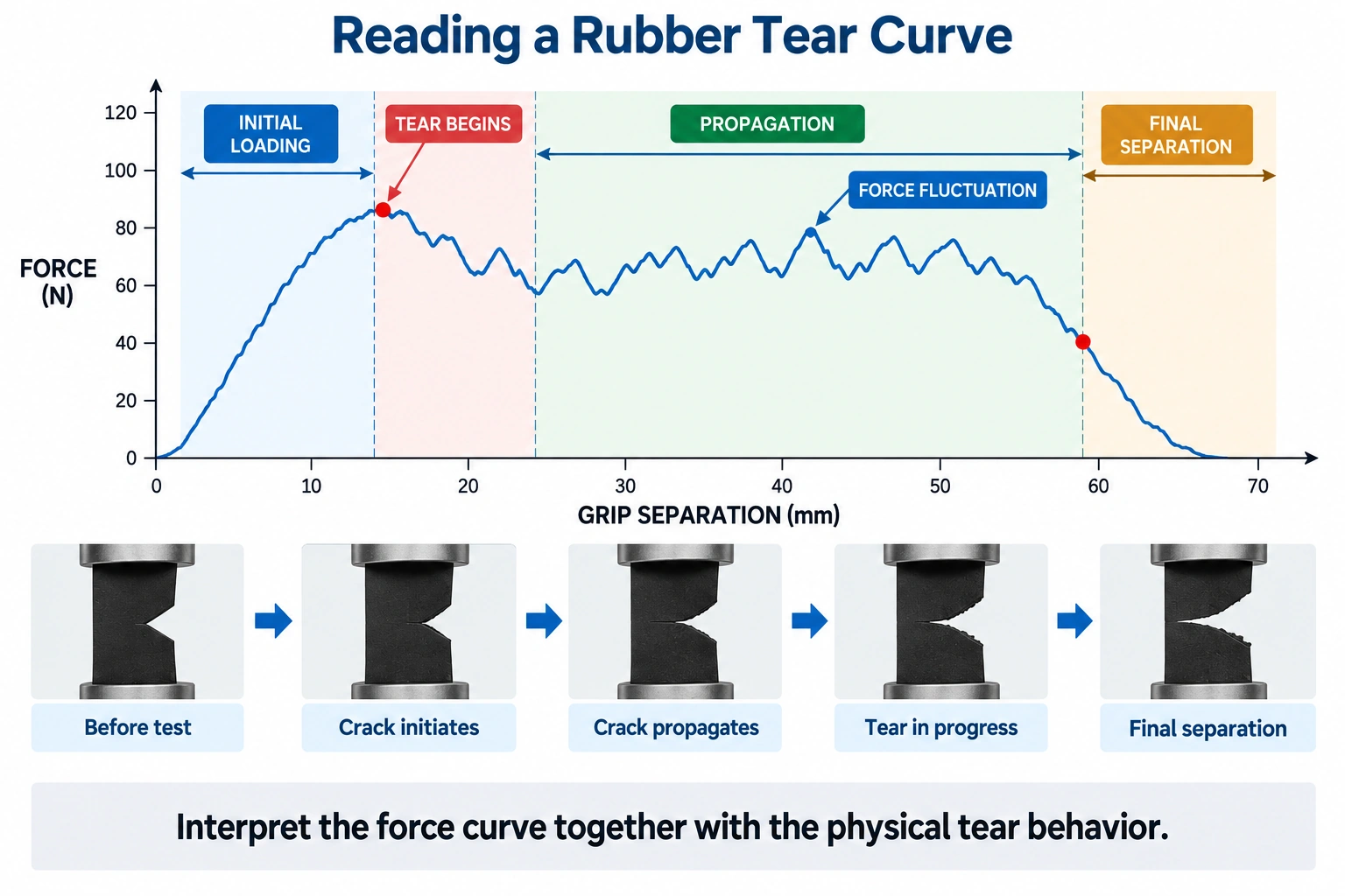 ISO 34-1 rubber tear force displacement curve